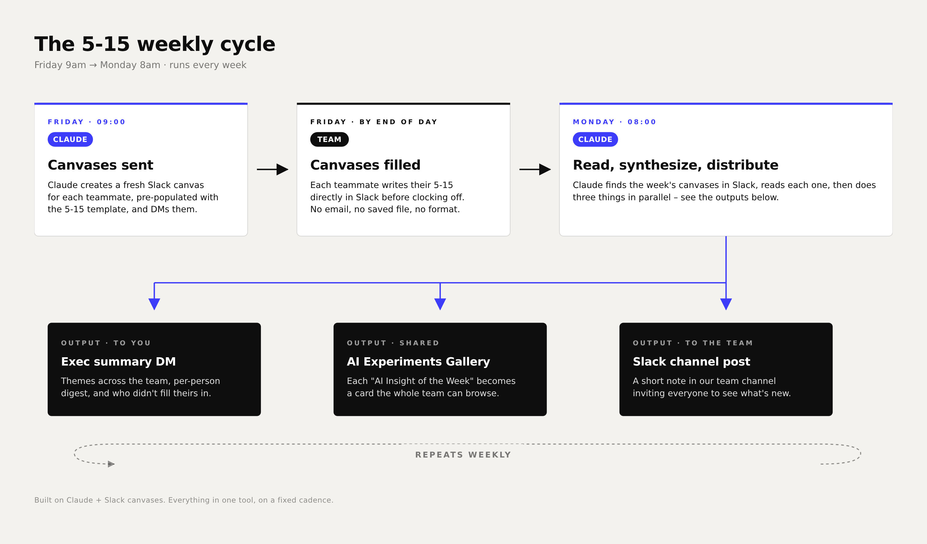 Diagram of the 5-15 weekly cycle: Claude sends canvases Friday at 9am, the team fills them in by end of Friday, and Claude reads, synthesizes and distributes the outputs Monday at 8am – producing an exec summary DM, an AI Experiments Gallery, and a Slack channel post.