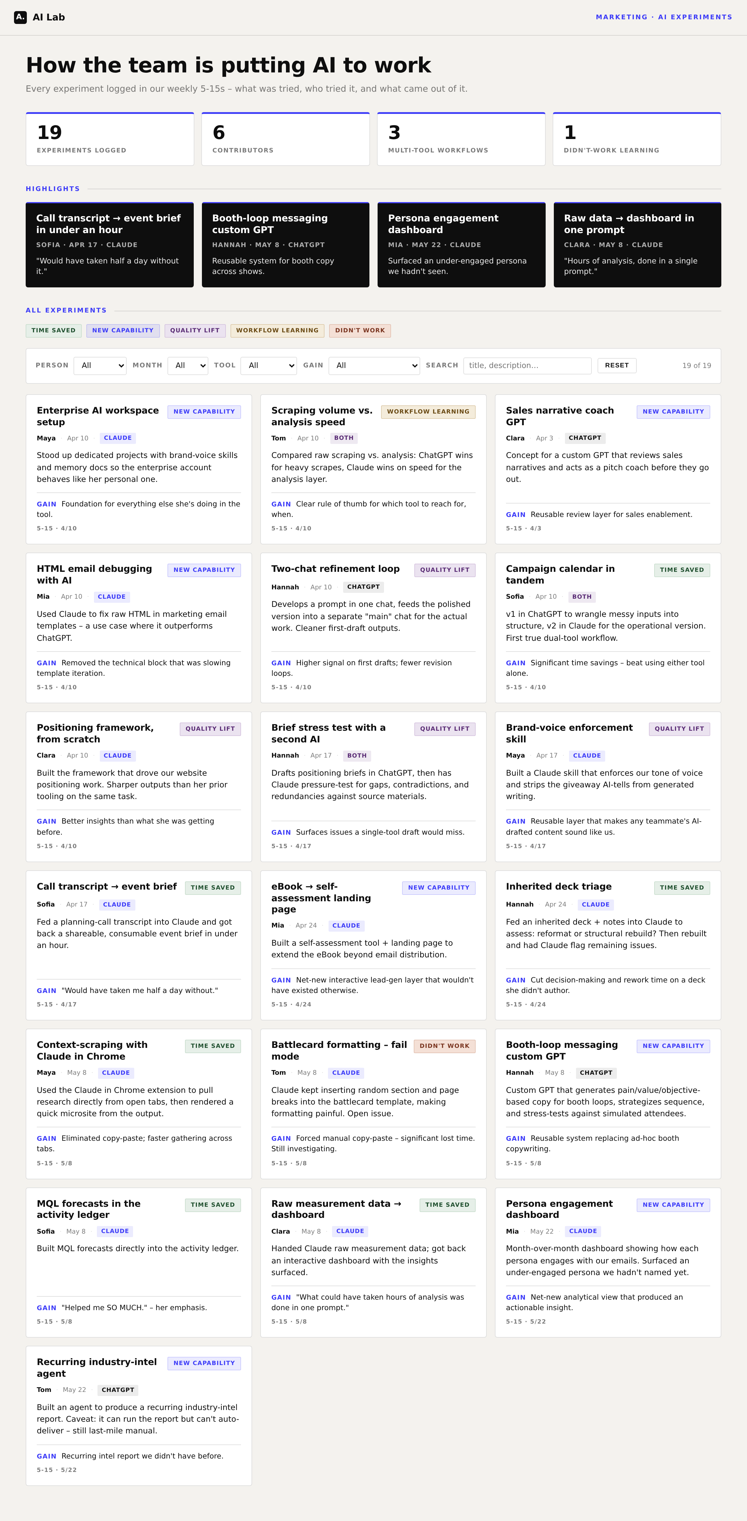 Screenshot of the AI Experiments Gallery, an internal page titled 'How the team is putting AI to work', showing 19 experiments logged across 6 contributors with highlight cards and a filterable grid of experiments.